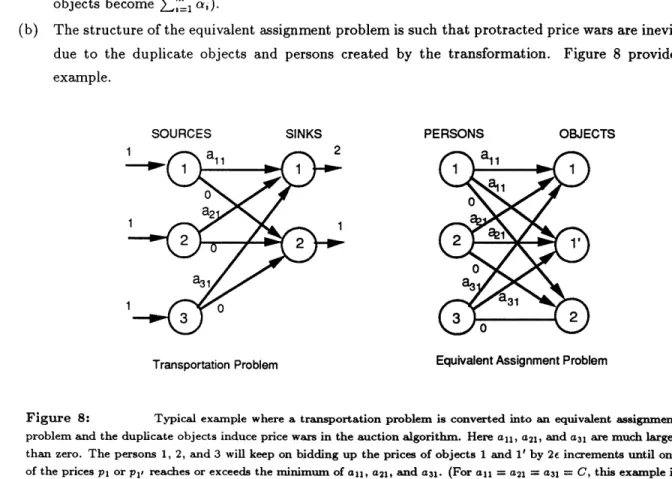 Figure  8:  Typical  example  where  a transportation problem  is  converted  into  an  equivalent  assignment problem  and  the duplicate  objects  induce  price wars  in the auction  algorithm