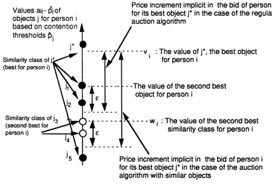 Figure  9:  Illustration  of the  bid  of person  i  in  the  auction  algorithm  with similar  objects