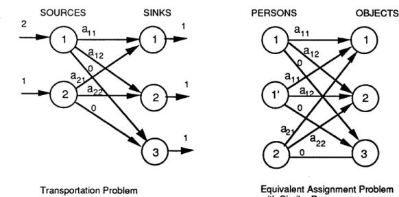 Figure  10:  Illustration  of  the  auction algorithm  with  similar  persons.  In  this algorithm,  all  the persons  in a  similarity  class  with k  persons submit  bids for the  k  best  objects for  the class