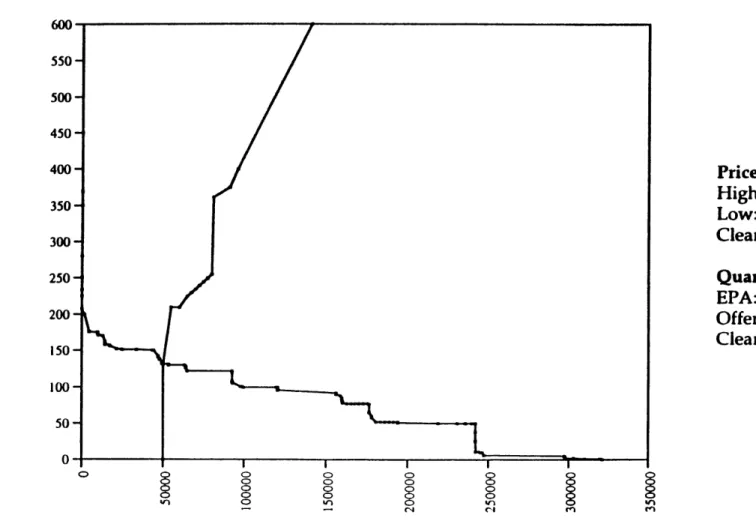 Figure  2a 1993  Spot  Auction (Vintage  1995) Price High:  450 Low:  0.26 Clearing:  131 Quantity EPA:  50,000 Offered:  95,010 Clearing:  50,010 Quantity