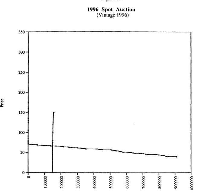 Figure  5a 1996  Spot  Auction (Vintage  1996)  300250  - 200-Price High:  300 Low:  39 Clearing:  66.05 Quantity EPA:  150,000 Offered:  8,000 Clearing:  150,000150 - 100- 5 0-j  I roo o 8 ~o Quantity~r~-------~I