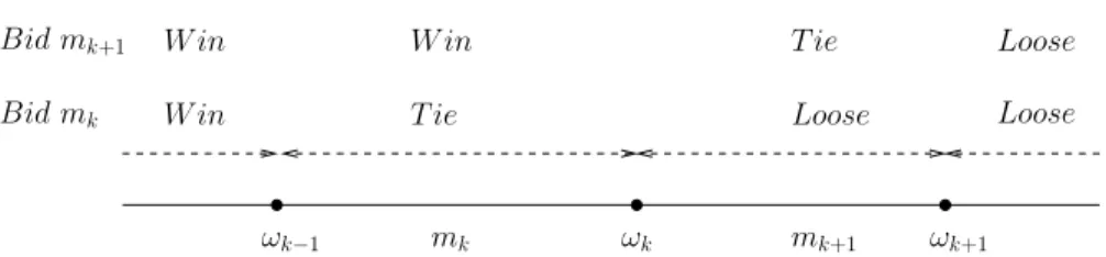 Figure 1: Thresholds in the partition equilibrium of the second-price auctions. Type ω k is indifferent between pooling with types in [ω k−1 , ω k ) by bidding m k and types in [ω k , ω k+1 ) by bidding m k+1 