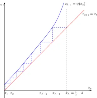Figure 2: Recursion x k+1 = ψ(x k ) for λ 1 &gt; b &gt; 0.