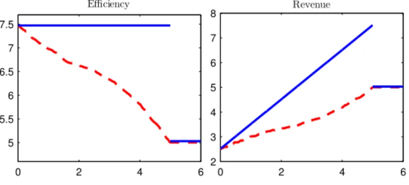 Figure 3: Efficiency and revenue comparison for b &gt; 0: the English auction (solid line) and the second-price auction (dashed line)