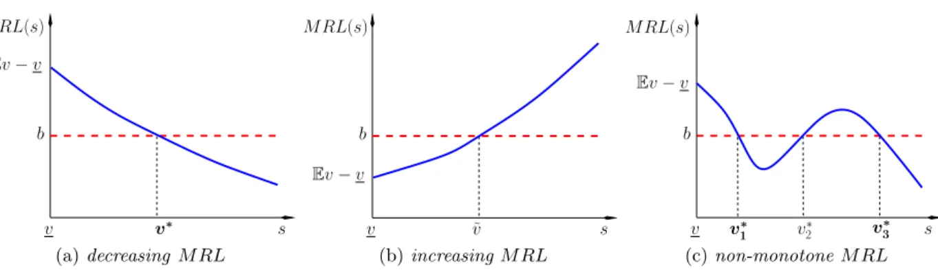 Figure 4: Graph of function M RL.