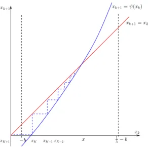 Figure 5: Recursion x k+1 = ψ(x k ) for b &lt; 0.