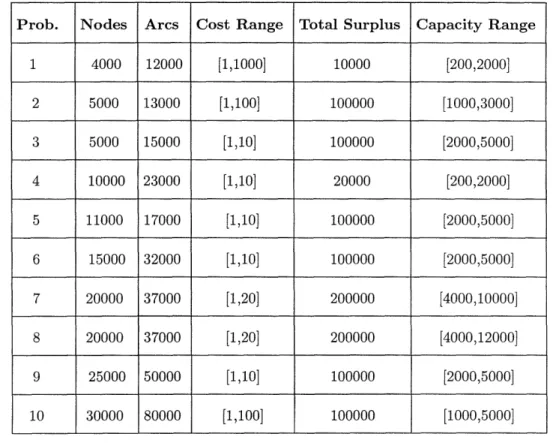 Table  1:  Sparse  transhipment  test  problems  generated  by  NETGEN.