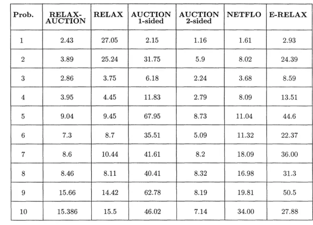 Table  2:  Computation  times  for  sparse  transhipment  problems  generated  by  NETGEN  (cf