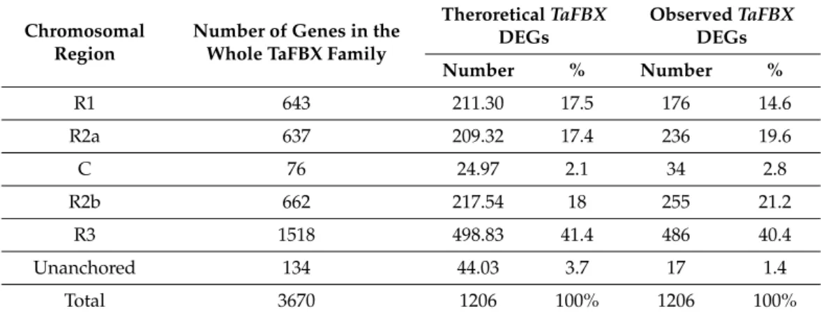 Table 2. Distribution of TaFBX DEGs during embryogenesis and endosperm development, according to their anchorage on chromosomal regions (X-squared test = 20.938, df = 5, p-value = 0.0008322).