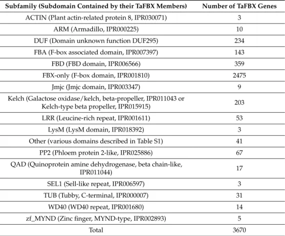 Table 1. Distribution of the TaFBX genes among 17 subfamilies, in view of the presence of the F-box domain and other FBX-specific domains