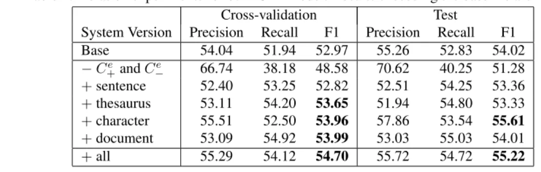 Table 1 reports the results of our 1CPL submissions to the competition in terms of micro-averaged precision, recall and F-measure
