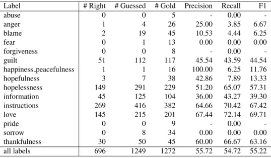 Table 3: Per-label performance of our best 1CPL system as measured on the test set.