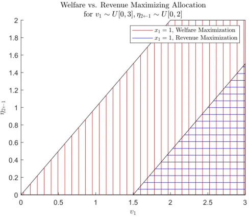 Figure 3-1: Partition of type space by welfare versus revenue maximizing allocations, assuming 