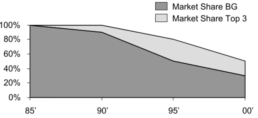 Figure 1: Competition in Gas Supply Sector, GB [source: Oxera 2000] 