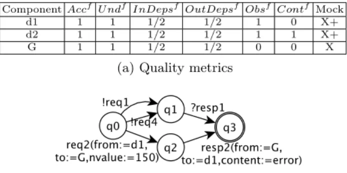 Fig. 4: Quality metrics and Mock model example for the system of Figure 3