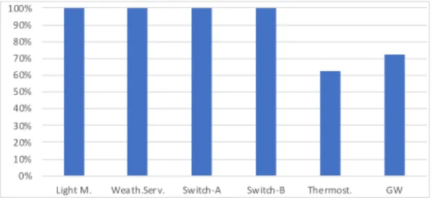 Fig. 5: Proportion of valid traces of the mocks Does the mock generation from models allow to save time?