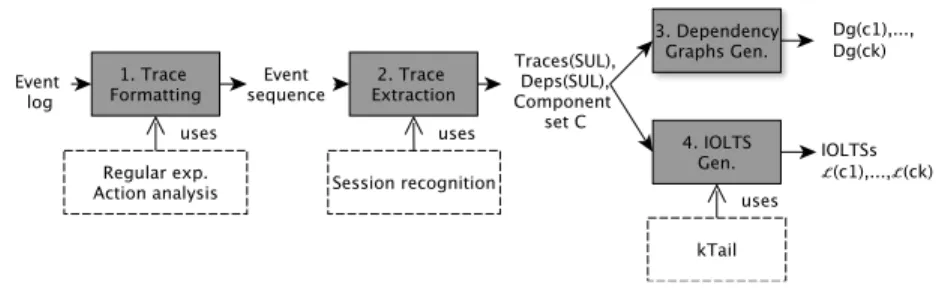 Fig. 2: Model learning with the CkTail approach