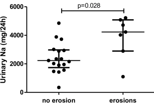 Fig 2. Sodium excretion was higher in early RA patients with erosions than in those without.