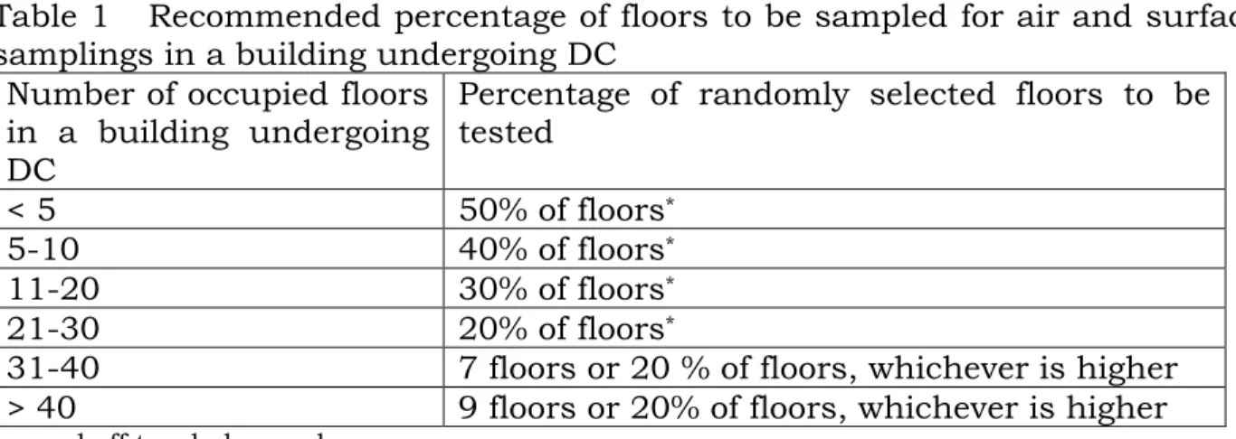 Table 1   Recommended percentage of floors to be sampled for air and surface  samplings in a building undergoing DC 