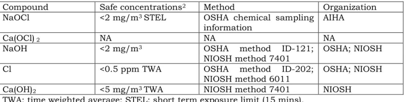 Table C.2  DC  associated hypochlorites  and their compounds, recommended  safe concentrations and methods of measurements