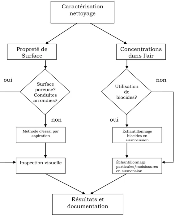 Figure 2.  Diagramme schématique des procédures de caractérisation du  nettoyage pour les évaluations pré- et post-nettoyage