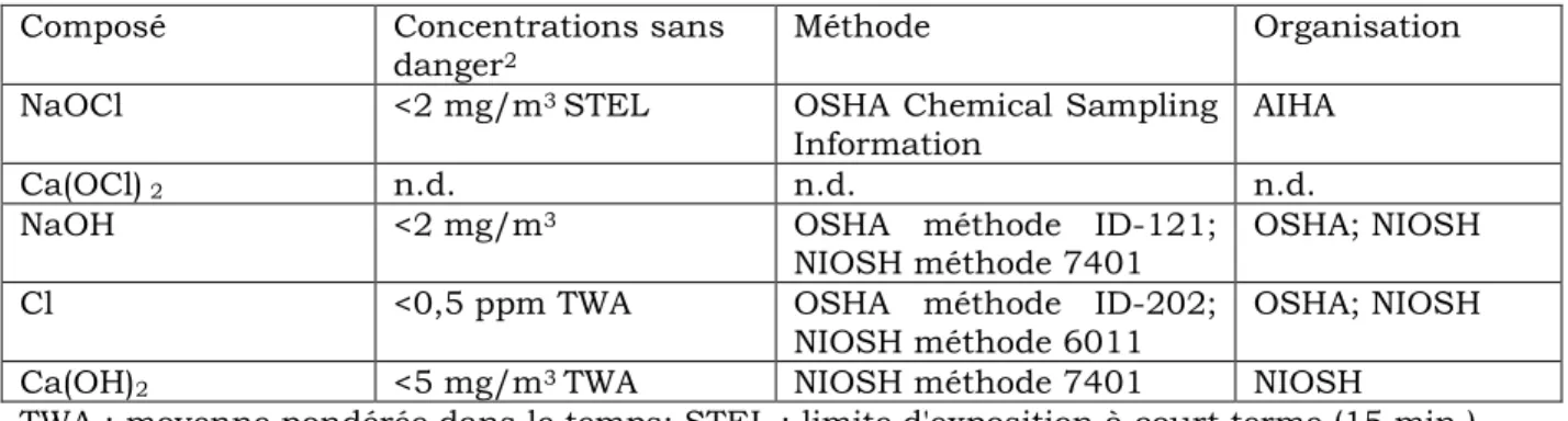 Tableau C.2 Hypochlorites et composés associés au nettoyage des conduits  d’air, concentrations sans danger recommandées et méthodes de 