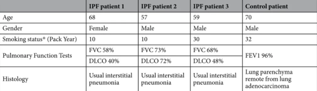 Table 1.  Patient clinical data. All patients were ever-smokers. Abbreviations: FVC, Forced Vital Capacity; 
