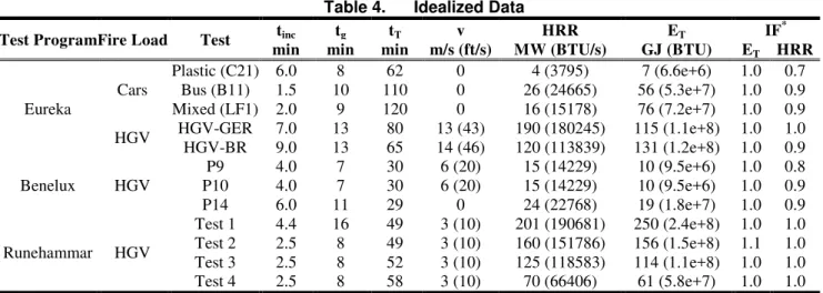 Table 4.  Idealized Data 