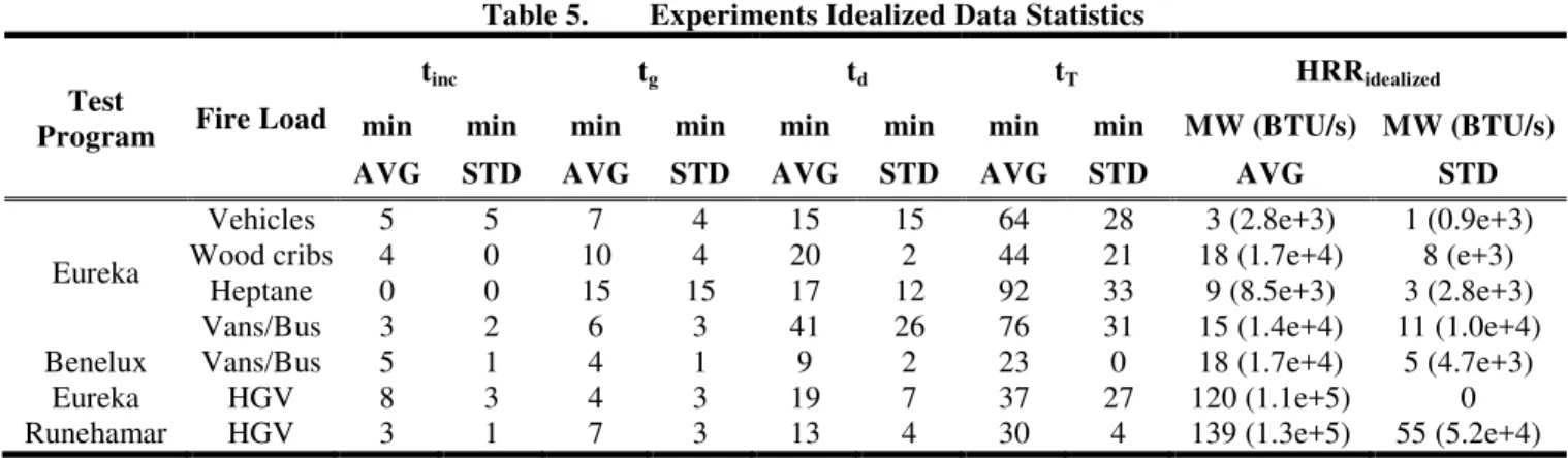 Table 5.  Experiments Idealized Data Statistics 