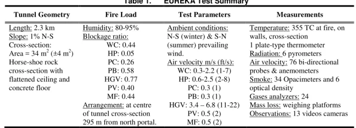 Table 1.  EUREKA Test Summary 