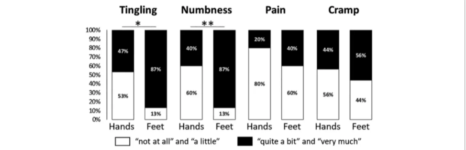 FIGURE 3 | Severity proportions of the QLQ-CIPN20 items assessing tingling, numbness, pain and cramp in hands and feet, among patients with a sensory CIPN.