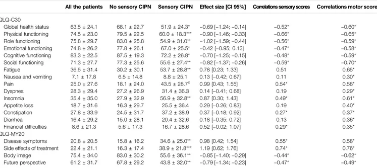 TABLE 4 | Scores of quality of life (QLQ-C30 and QLQ-MY20) according to sensory CIPN, and correlation with sensory and motor scores of the QLQ-CIPN20.
