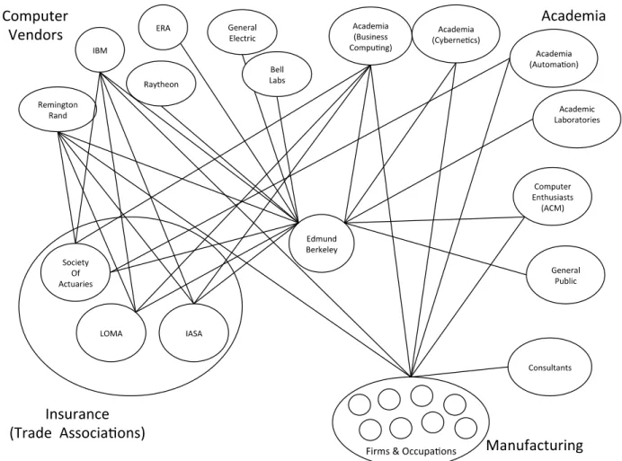 Figure 1:  Network of Early Discussion of the Computer, 1945 – 1954 