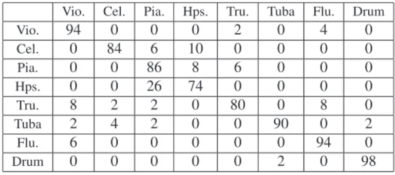 Table 2. Confusion matrix. Each entry is the rate at which the row instrument is classiﬁed as the column instrument
