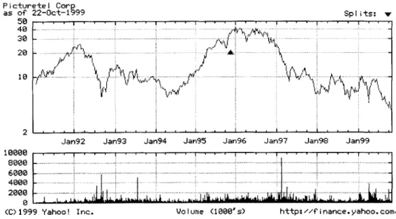 Figure  1:  PictureTel's Stock  Performance  over  last 5  years 2