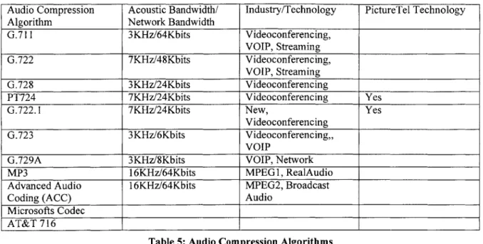 Table 5: Audio  Compression  Algorithms