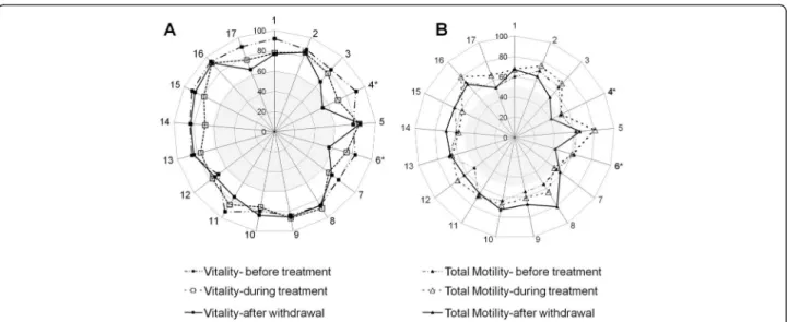 Figure 2 Effects of atorvastatin on human sperm vitality and progressive motility. Percentages of viable (A) and total motile (B) spermatozoa of the seventeen subjects are represented in the spider graphs before (control baseline values), during and 3 mont