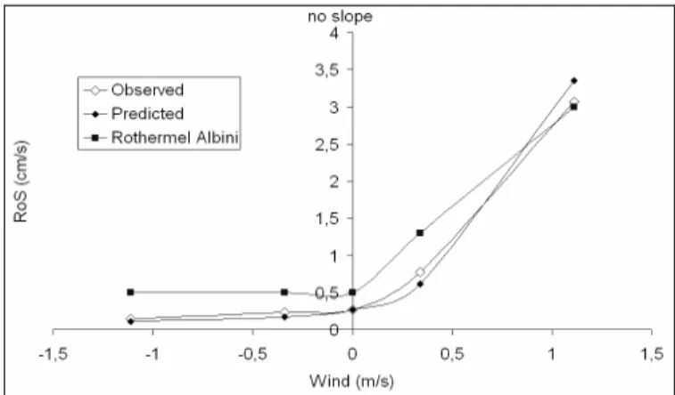 Figure 17: Rate of spread measured and calculated with no slope.  