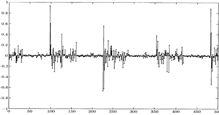 Figure  2.6:  Noise  Corrupted  Musical  Signal  Represented  in  Transform  Domain