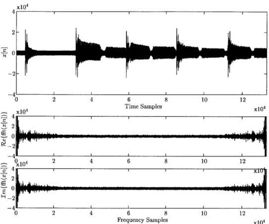 Figure  3.2:  Time  Waveform  and  Fourier  Transform  of  the  Same  Signal  of  Figure  3.1 Although  the  Fourier  transform  does  give  information  about  the signal  of interest  (that  it  has  a  lot of  low-frequency  energy),  it  doesn't  show 