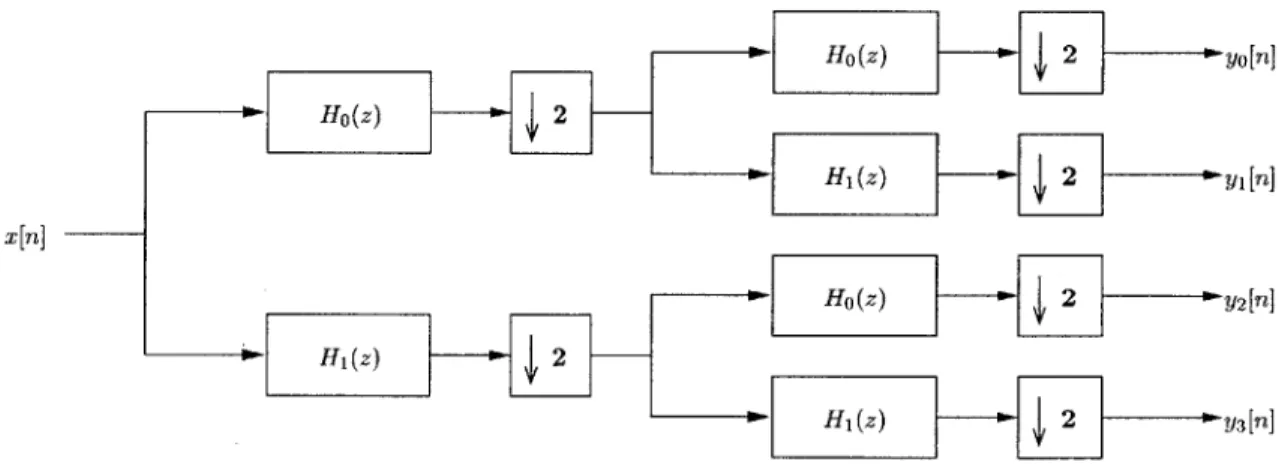Figure  3.5:  Four Channel Filter Bank Tree structures  such as  these  prove  to be computationally efficient  due  to  the  recursive  nature  of the  tree.