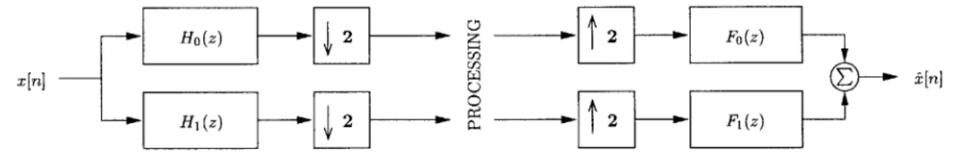 Figure 4.1:  Filter  Bank  Complete  with  Reconstruction  This  is  a  two-channel  filter  bank