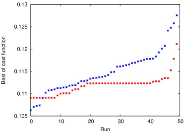 FIG. 3. Best cost functions obtained with DE for the optimiza- optimiza-tion of the ARC on an infinite amorphous silicon substrate for a structure with 12 layers (red data) and 46 layers (blue data) sorted from the most efficient toward the less efficient 