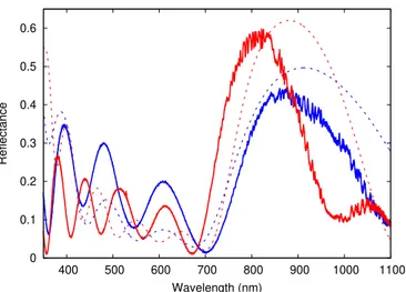 FIG. 13. Experimental results of the reflectance measurements obtained for design with six layers (continuous blue line) and eight layers (continuous red line) and their theoretical expectation  (discon-tinuous lines).