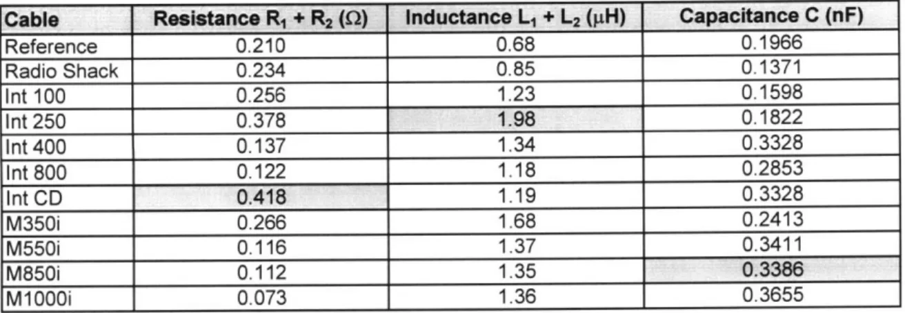 Table  3-1:  Interconnects'  Lumped  Parameter  Values  at  10 kHz