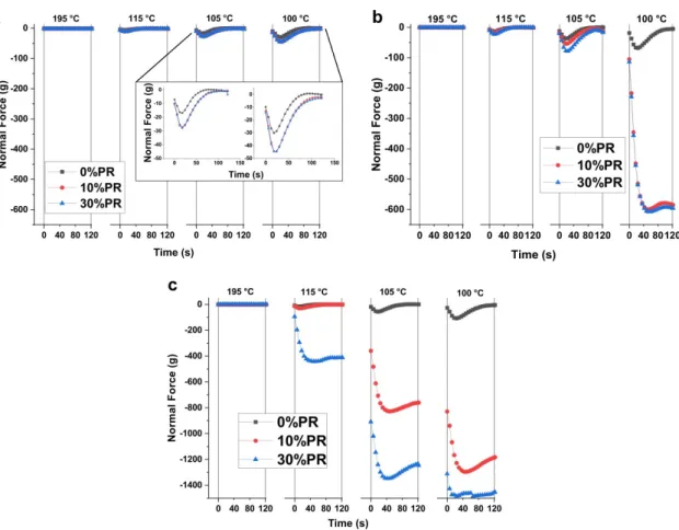 Figure 3. Normal force curves obtained with the constant gap test as a function of temperature and time for: PLA1/PPW  (a), PLA2/PPW (b), and PLA3/PPW (c) composites