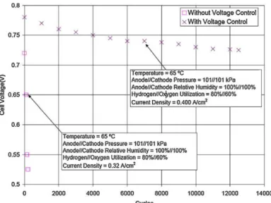 Fig. 10. Effect of voltage control during fuel introduction on performance loss.