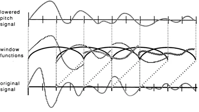 Figure 8a. Simple  Pitch Lowering with  Sinusoidal Windows