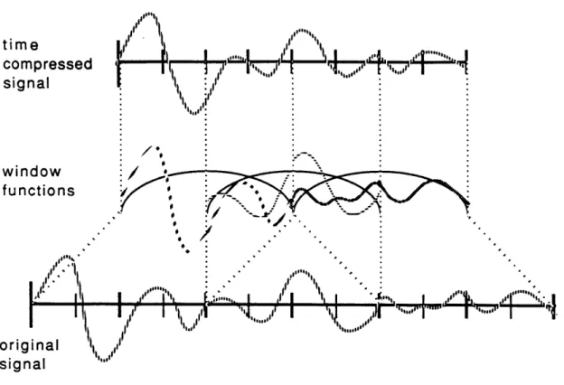 Figure 8b:  Simple  Time  Compression with  Sinusoidal Windows 3.3.  Alternate  Methods