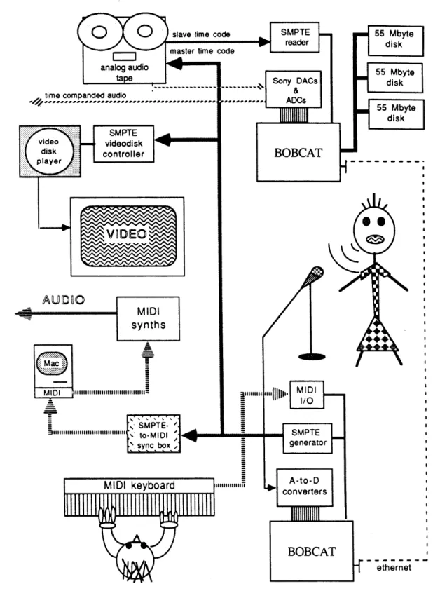 Figure 9:  The  Multi-media Performance System-25 